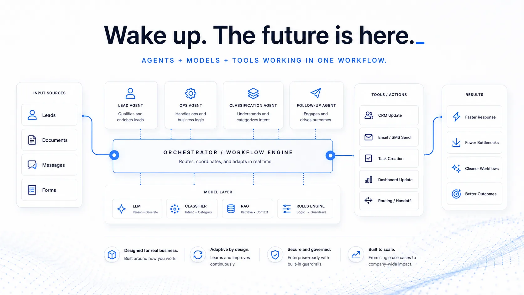Wake orchestrator architecture: input sources flow through agents and a model layer into tools and measurable results.